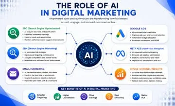 The role of AI in Digital Marketing